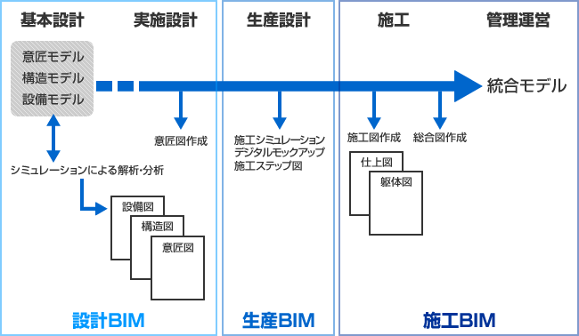 ＢＩＭフロー