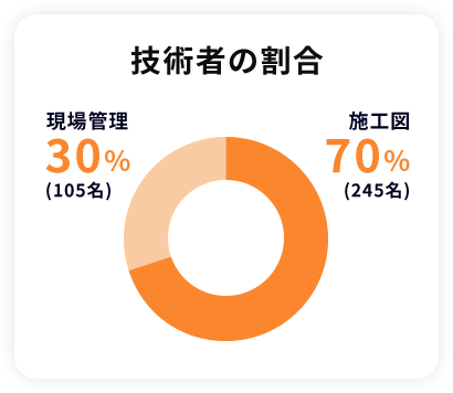 技術者の割合 現場管理 30% (105名) 施工図 70%(245名)