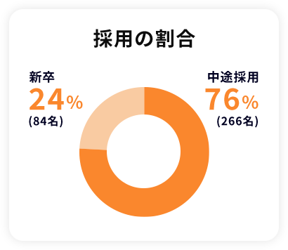 採用の割合 新卒24%(84名) 中途採用76%(266名)