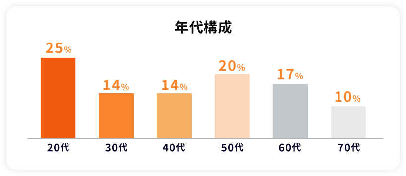 年代構成 20代 25% 30代 14% 40代 14% 50代 20% 60代 17% 70代 10%
