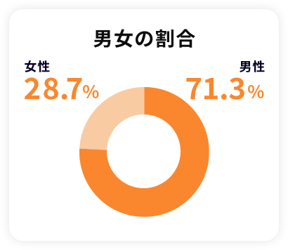 男女の割合 女性28.7% 男性71.3%