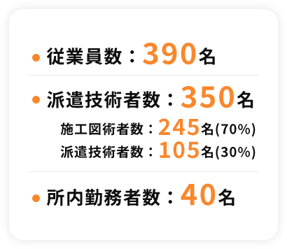 従業員数:390名 派遣技術者数:350名 施工図術者数:245名(70%) 派遣技術者数:105名(30%) 所内勤務者数:40名