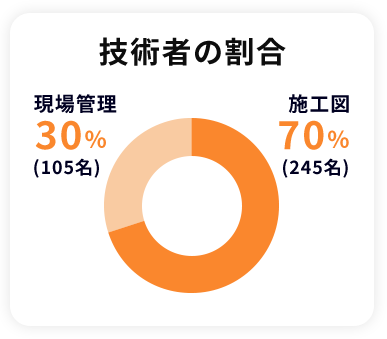 技術者の割合 現場管理 30% (105名) 施工図 70%(245名)