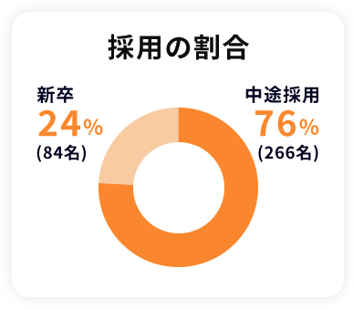 採用の割合 新卒24%(84名) 中途採用76%(266名)