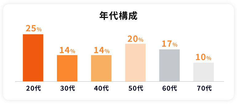年代構成 20代 25% 30代 14% 40代 14% 50代 20% 60代 17% 70代 10%