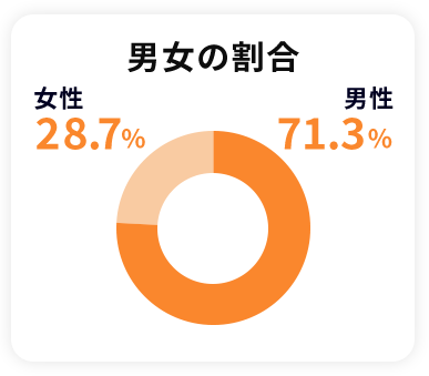男女の割合 女性28.7% 男性71.3%