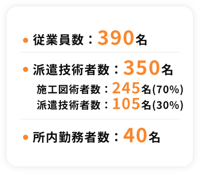 従業員数:390名 派遣技術者数:350名 施工図術者数:245名(70%) 派遣技術者数:105名(30%) 所内勤務者数:40名