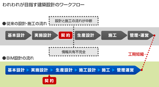 設計から施工までの業務をシームレス化