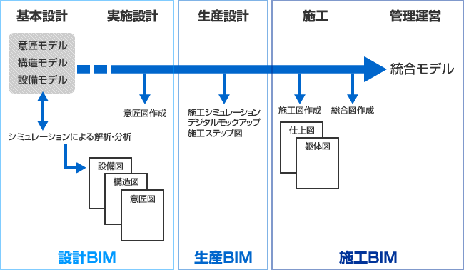 BIMフロー
